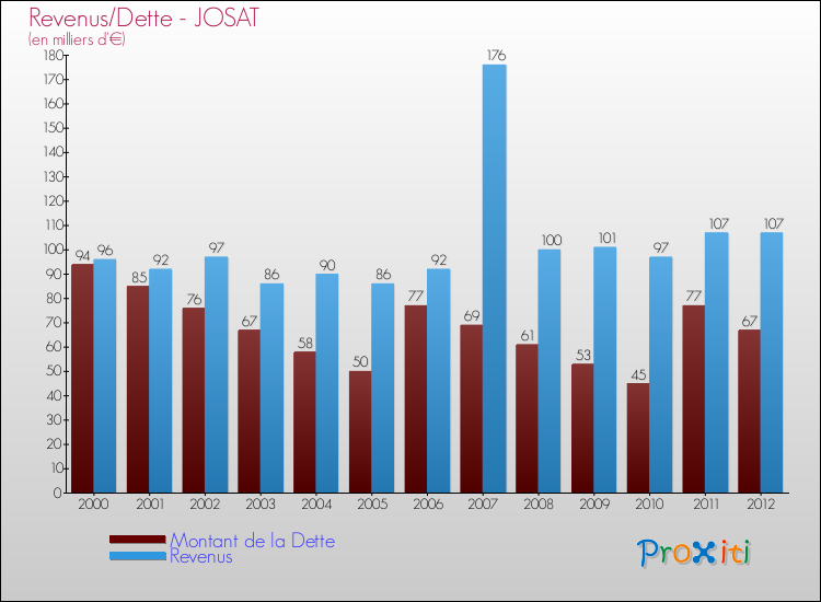 Evolution comparée de la dette et des revenus pour la commune de JOSAT de 2000 à 2012 Comparaison de la dette et des revenus pour JOSAT de 2000 à 2012