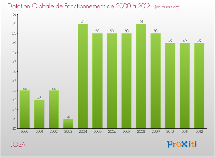 Evolution du montant de la Dotation Globale de Fonctionnement pour la commune de JOSAT de 2000 à 2012 Evolution du montant de la Dotation Globale de Fonctionnement pour JOSAT de 2000 à 2012