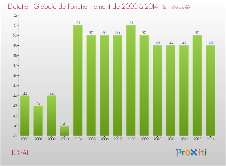 Evolution du montant de la Dotation Globale de Fonctionnement pour la commune de JOSAT de 2000 à 2014 Evolution du montant de la Dotation Globale de Fonctionnement pour JOSAT de 2000 à 2014