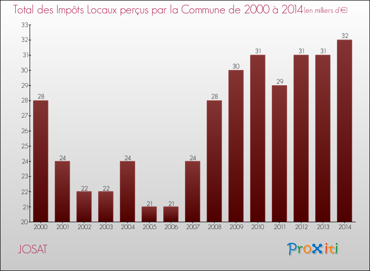 Evolution des Impôts Locaux pour la commune de JOSAT de 2000 à 2014 Evolution des Impôts Locaux pour JOSAT de 2000 à 2014