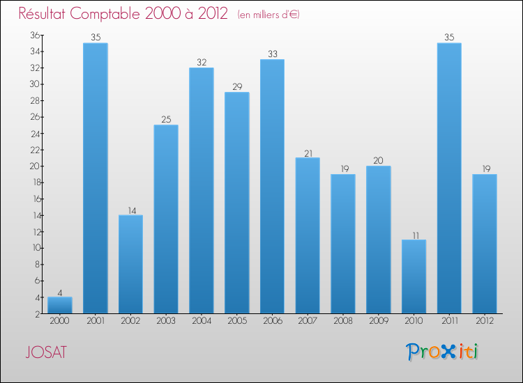 Evolution du résultat comptable pour la commune de JOSAT de 2000 à 2012 Evolution du résultat comptable pour JOSAT de 2000 à 2012