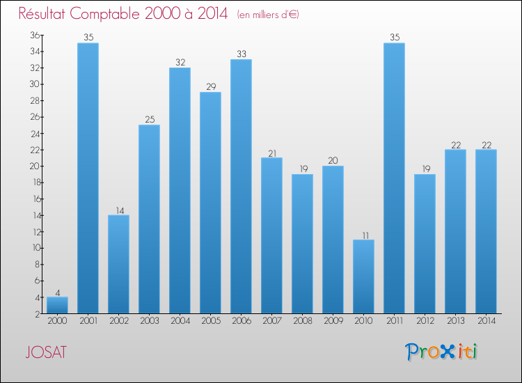 Evolution du résultat comptable pour la commune de JOSAT de 2000 à 2014 Evolution du résultat comptable pour JOSAT de 2000 à 2014
