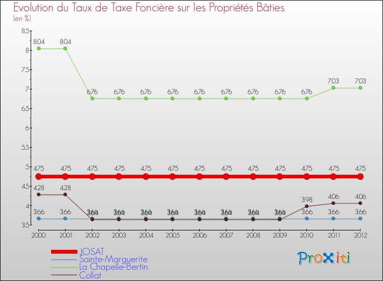 Evolution du taux de la taxe foncière sur le bati pour JOSAT et les communes proches de 2000 à 2012 Comparaison des taux de taxe foncière sur le bati pour JOSAT et les communes voisines de 2000 à 2012
