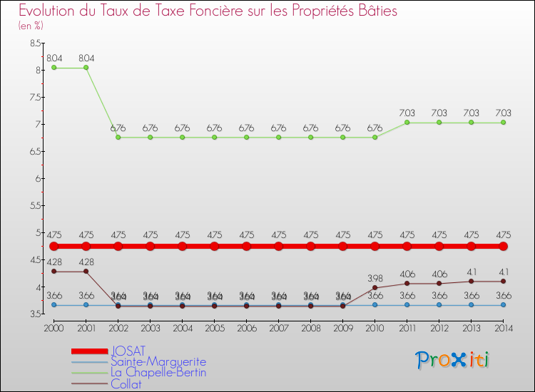 Evolution du taux de la taxe foncière sur le bati pour JOSAT et les communes proches de 2000 à 2014 Comparaison des taux de taxe foncière sur le bati pour JOSAT et les communes voisines de 2000 à 2014