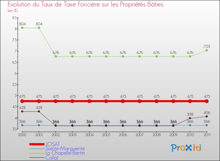 Evolution du taux de la taxe foncière sur le bati pour JOSAT et les communes proches Comparaison des taux de taxe foncière sur le bati pour JOSAT et les communes voisines