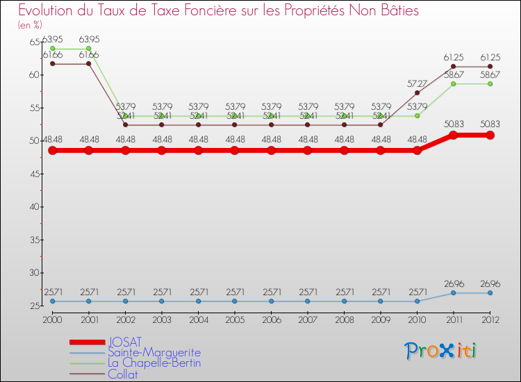 Evolution du taux de la taxe foncière sur les immeubles et terrains non batis pour JOSAT et les communes proches de 2000 à 2012 Comparaison des taux de la taxe foncière sur les immeubles et terrains non batis pour JOSAT et les communes voisines de 2000 à 2012