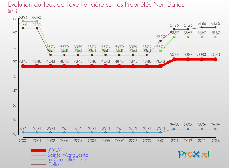 Evolution du taux de la taxe foncière sur les immeubles et terrains non batis pour JOSAT et les communes proches de 2000 à 2014 Comparaison des taux de la taxe foncière sur les immeubles et terrains non batis pour JOSAT et les communes voisines de 2000 à 2014