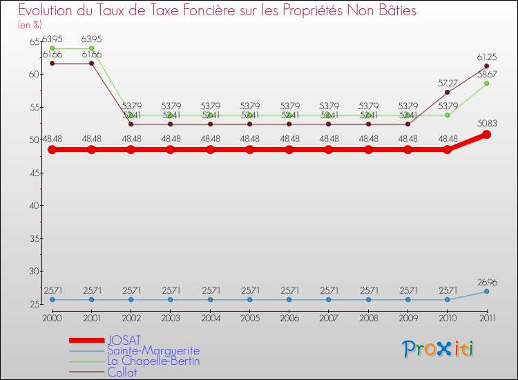 Evolution du taux de la taxe foncière sur les immeubles et terrains non batis pour JOSAT et les communes proches Comparaison des taux de la taxe foncière sur les immeubles et terrains non batis pour JOSAT et les communes voisines