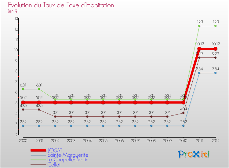 Evolution du taux de la taxe d'habitation pour JOSAT et les communes proches Comparaison des taux de la taxe d'habitation pour JOSAT et les communes voisines
