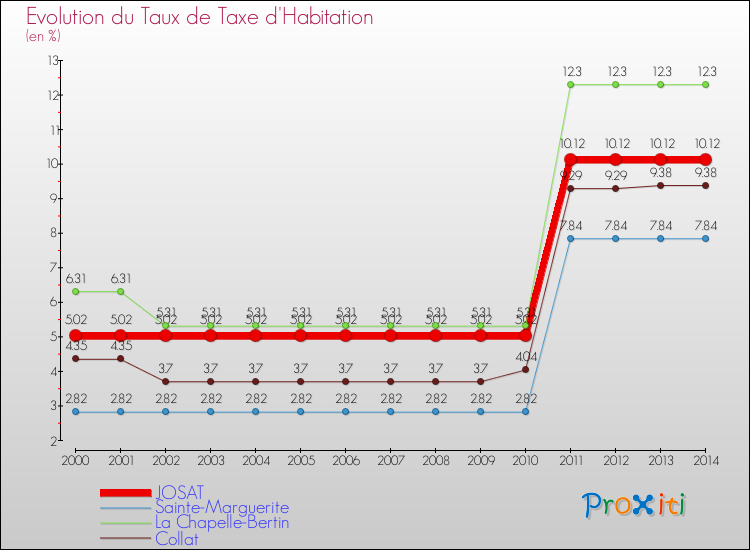 Evolution du taux de la taxe d'habitation pour JOSAT et les communes proches de 2000 à 2014 Comparaison des taux de la taxe d'habitation pour JOSAT et les communes voisines de 2000 à 2014