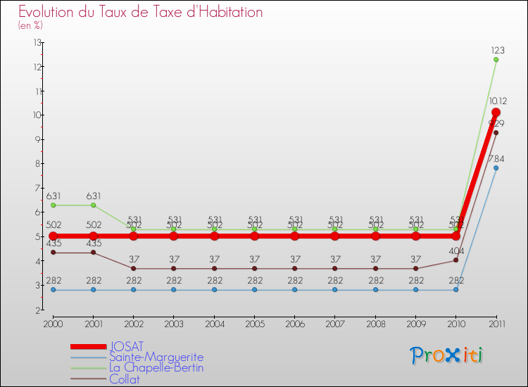Evolution du taux de la taxe d'habitation pour JOSAT et les communes proches Comparaison des taux de la taxe d'habitation pour JOSAT et les communes voisines