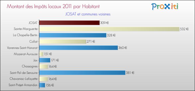 Montant des impôts locaux par Habitant pour JOSAT et les communes proches Comparaison des impôts locaux par habitant pour JOSAT et les communes voisines