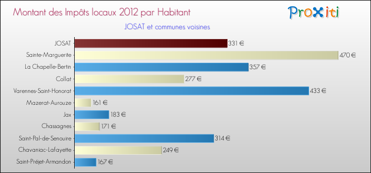 Montant des impôts locaux par Habitant pour JOSAT et les communes proches Comparaison des impôts locaux par habitant pour JOSAT et les communes voisines