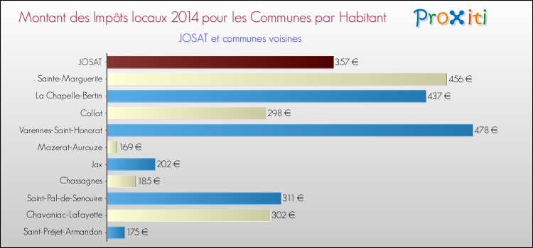 Montant des impôts locaux par Habitant pour JOSAT et les communes proches en 2014 Comparaison des impôts locaux par habitant pour JOSAT et les communes voisines en 2014