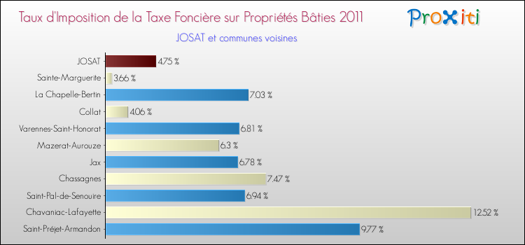 Taux d'imposition de la taxe foncière sur le bati 2011 pour JOSAT et les communes proches Comparaison des taux d'imposition de la taxe foncière sur le bati 2011 pour JOSAT et les communes voisines