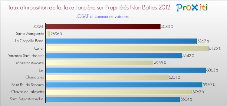Taux d'imposition de la taxe foncière sur les immeubles et terrains non batis 2012 pour JOSAT et les communes proches Comparaison des taux d'imposition de la taxe foncière sur les immeubles et terrains non batis 2012 pour JOSAT et les communes voisines