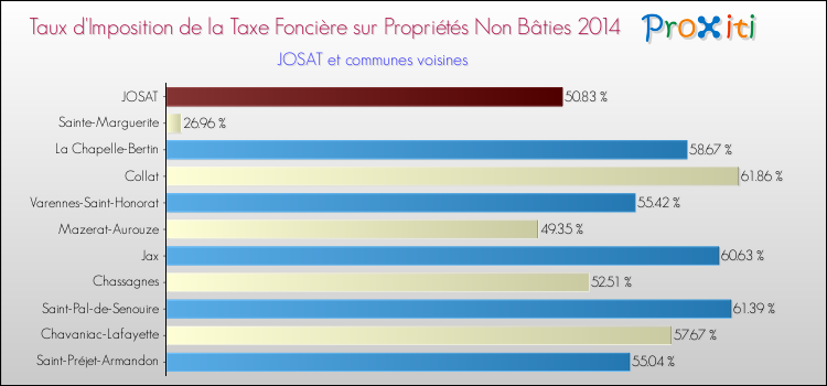 Taux d'imposition de la taxe foncière sur les immeubles et terrains non batis 2014 pour JOSAT et les communes proches Comparaison des taux d'imposition de la taxe foncière sur les immeubles et terrains non batis 2014 pour JOSAT et les communes voisines