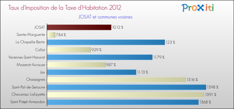 Taux d'imposition de la taxe d'habitation 2012 pour JOSAT et les communes proches Comparaison des taux d'imposition de la taxe d'habitation 2012 pour JOSAT et les communes voisines