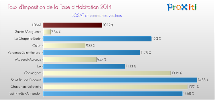 Taux d'imposition de la taxe d'habitation 2014 pour JOSAT et les communes proches Comparaison des taux d'imposition de la taxe d'habitation 2014 pour JOSAT et les communes voisines