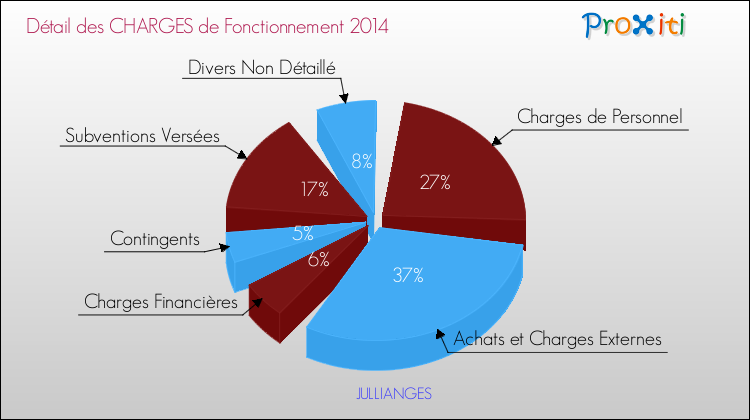 Décomposition des Charges de Fonctionnement 2014 de la commune de JULLIANGES Charges de Fonctionnement 2014 pour la commune de JULLIANGES