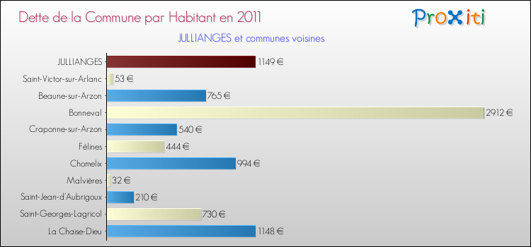 Dette par habitant de la commune en 2011 pour JULLIANGES et les communes proches Comparaison de la dette par habitant de la commune en 2011 pour JULLIANGES et les communes voisines