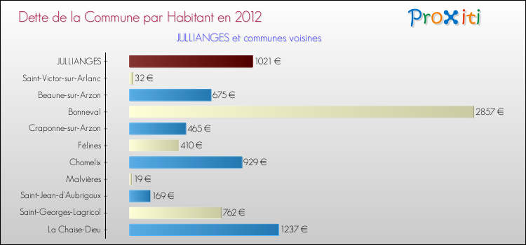 Dette par habitant de la commune en 2012 pour JULLIANGES et les communes proches Comparaison de la dette par habitant de la commune en 2012 pour JULLIANGES et les communes voisines