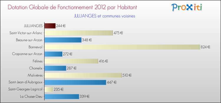 Montant des dotations globales de fonctionnement DGF par Habitant pour JULLIANGES et les communes proches Comparaison des des dotations globales de fonctionnement DGF par habitant pour JULLIANGES et les communes voisines