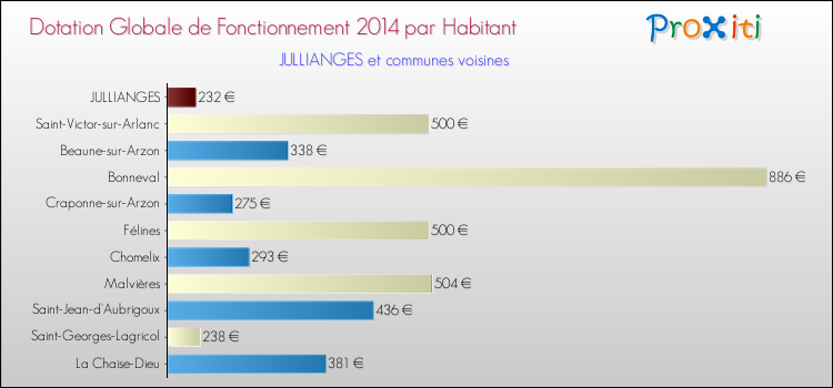 Montant des dotations globales de fonctionnement DGF par Habitant pour JULLIANGES et les communes proches en 2014. Comparaison des des dotations globales de fonctionnement DGF par habitant pour JULLIANGES et les communes voisines en 2014.