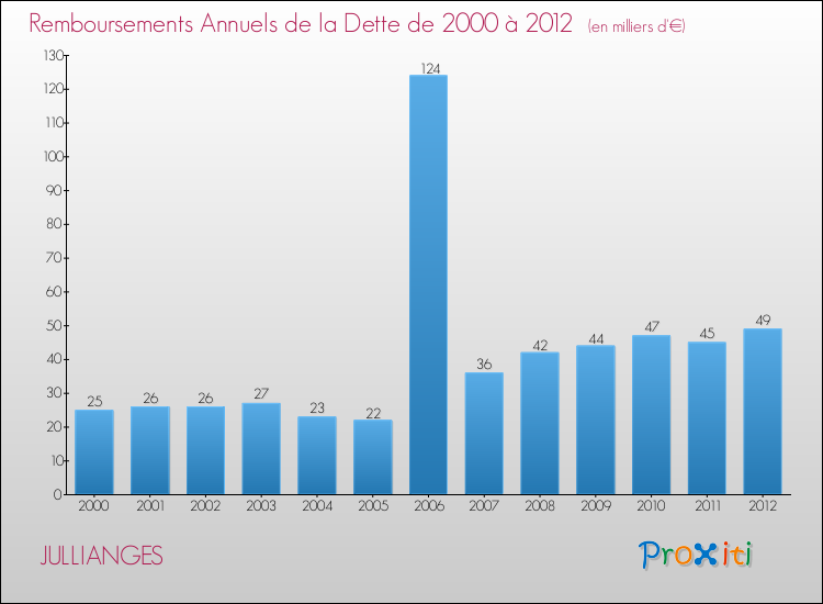 Evolution de l'annuité de la dette pour la commune de JULLIANGES de 2000 à 2012 Annuités de la dette pour JULLIANGES de 2000 à 2012