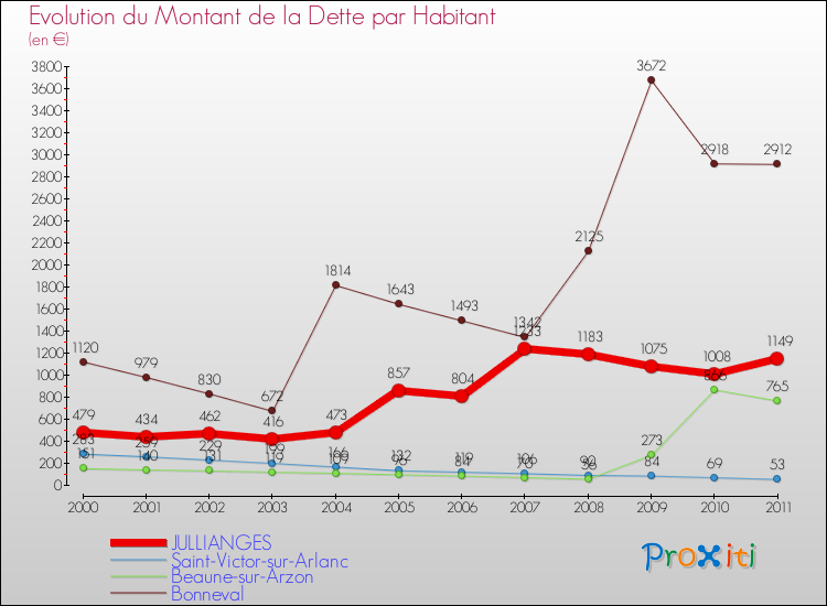 Evolution de la dette par habitant pour la commune de JULLIANGES et les communes proches Comparaison de la dette par habitant pour JULLIANGES et les communes voisines