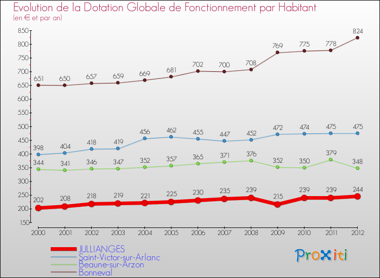 Evolution et montant de la dotation globale de fonctionnement par Habitant pour JULLIANGES et les communes proches Comparaison des dotations globales de fonctionnement par habitant pour JULLIANGES et les communes voisines