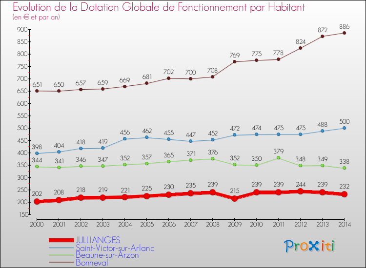 Evolution et montant de la dotation globale de fonctionnement par Habitant pour JULLIANGES et les communes proches de 2000 à 2014. Comparaison des dotations globales de fonctionnement par habitant pour JULLIANGES et les communes voisines de 2000 à 2014.