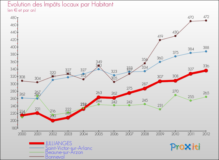 Evolution et montant des impôts locaux par Habitant pour JULLIANGES et les communes proches Comparaison des impôts locaux par habitant pour JULLIANGES et les communes voisines