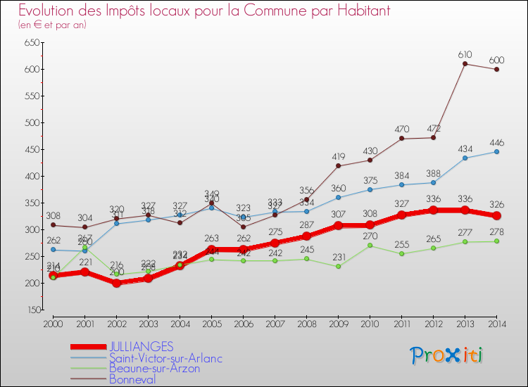 Evolution et montant des impôts locaux par Habitant pour JULLIANGES et les communes proches de 2000 à 2014 Comparaison des impôts locaux par habitant pour JULLIANGES et les communes voisines de 2000 à 2014