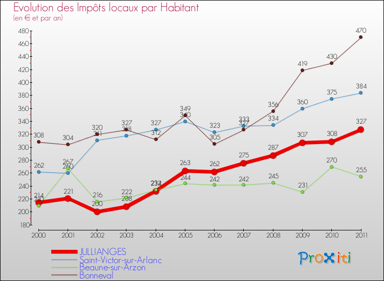 Evolution et montant des impôts locaux par Habitant pour JULLIANGES et les communes proches Comparaison des impôts locaux par habitant pour JULLIANGES et les communes voisines
