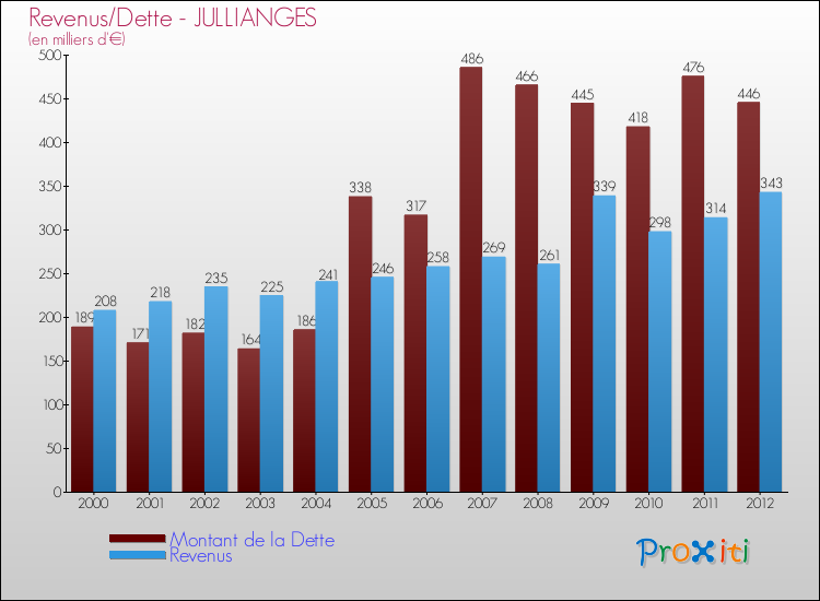 Evolution comparée de la dette et des revenus pour la commune de JULLIANGES de 2000 à 2012 Comparaison de la dette et des revenus pour JULLIANGES de 2000 à 2012