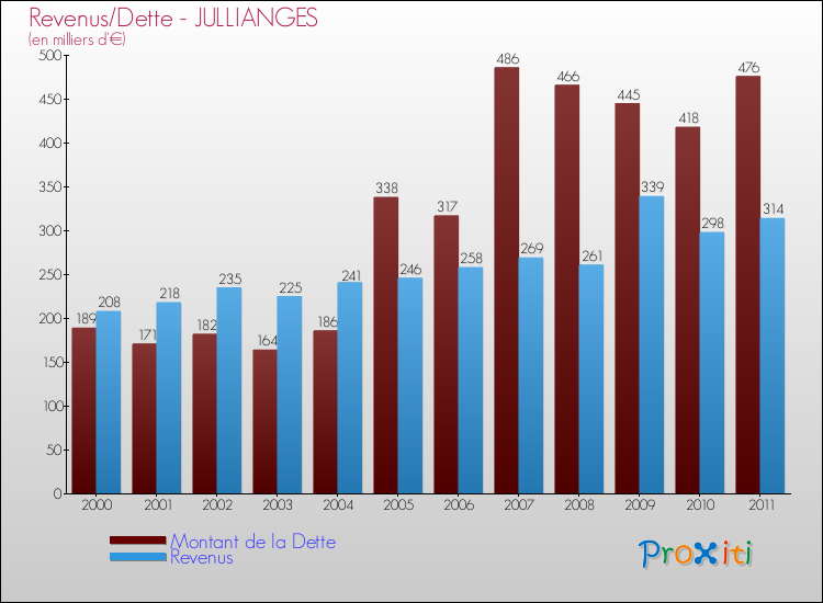Evolution comparée de la dette et des revenus pour la commune de JULLIANGES de 2000 à 2011 Comparaison de la dette et des revenus pour JULLIANGES de 2000 à 2011