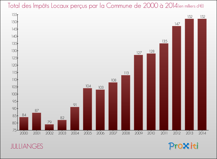 Evolution des Impôts Locaux pour la commune de JULLIANGES de 2000 à 2014 Evolution des Impôts Locaux pour JULLIANGES de 2000 à 2014