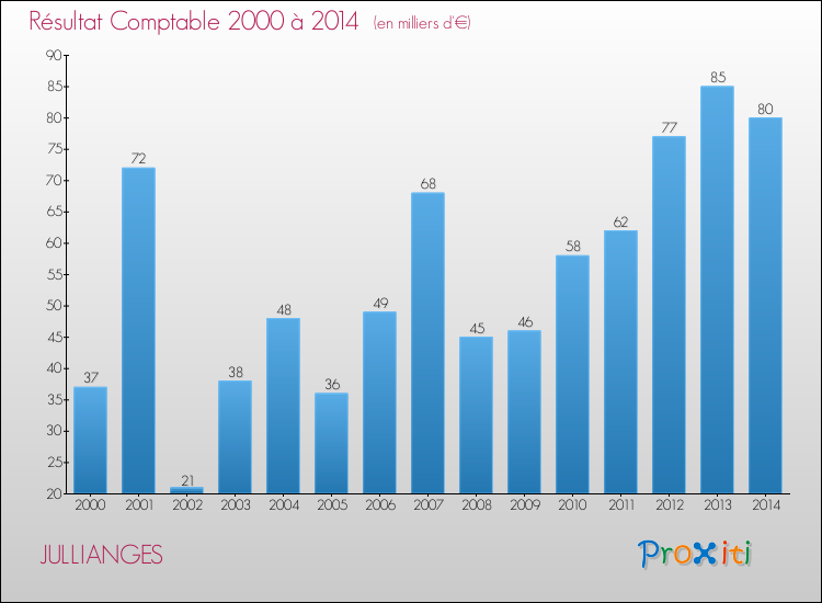 Evolution du résultat comptable pour la commune de JULLIANGES de 2000 à 2014 Evolution du résultat comptable pour JULLIANGES de 2000 à 2014