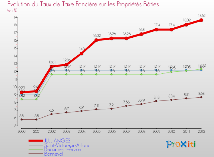 Evolution du taux de la taxe foncière sur le bati pour JULLIANGES et les communes proches de 2000 à 2012 Comparaison des taux de taxe foncière sur le bati pour JULLIANGES et les communes voisines de 2000 à 2012