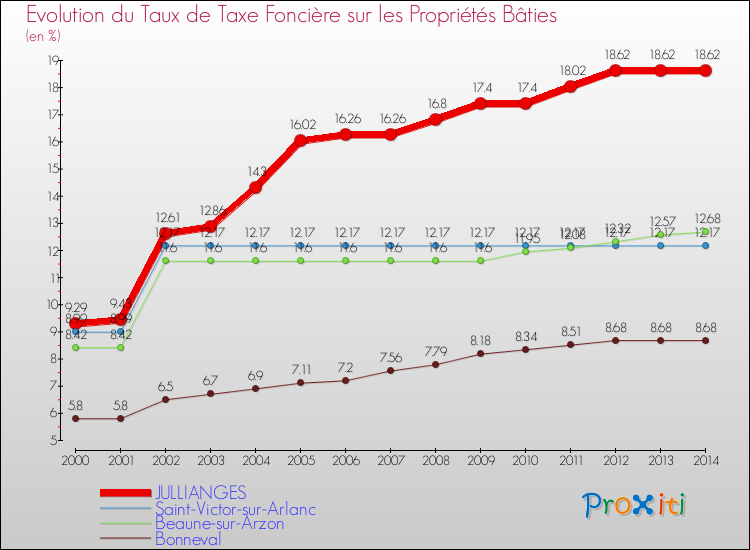 Evolution du taux de la taxe foncière sur le bati pour JULLIANGES et les communes proches de 2000 à 2014 Comparaison des taux de taxe foncière sur le bati pour JULLIANGES et les communes voisines de 2000 à 2014