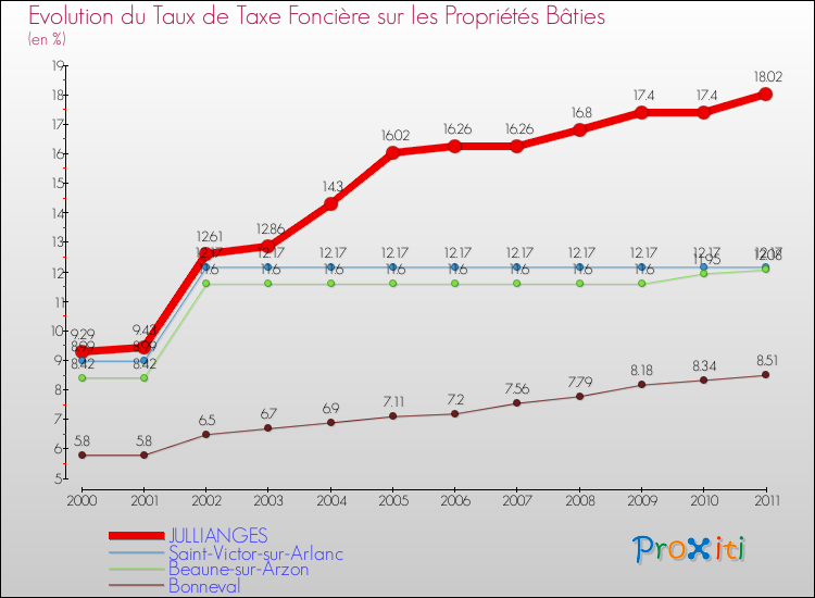 Evolution du taux de la taxe foncière sur le bati pour JULLIANGES et les communes proches Comparaison des taux de taxe foncière sur le bati pour JULLIANGES et les communes voisines