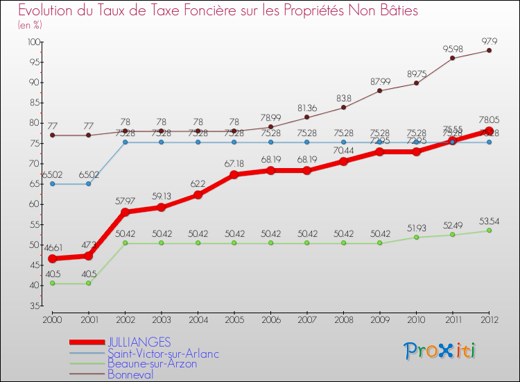 Evolution du taux de la taxe foncière sur les immeubles et terrains non batis pour JULLIANGES et les communes proches de 2000 à 2012 Comparaison des taux de la taxe foncière sur les immeubles et terrains non batis pour JULLIANGES et les communes voisines de 2000 à 2012