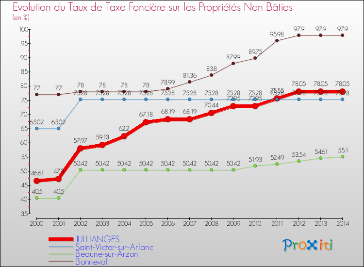 Evolution du taux de la taxe foncière sur les immeubles et terrains non batis pour JULLIANGES et les communes proches de 2000 à 2014 Comparaison des taux de la taxe foncière sur les immeubles et terrains non batis pour JULLIANGES et les communes voisines de 2000 à 2014