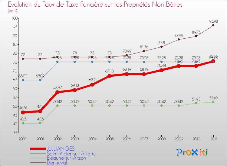 Evolution du taux de la taxe foncière sur les immeubles et terrains non batis pour JULLIANGES et les communes proches Comparaison des taux de la taxe foncière sur les immeubles et terrains non batis pour JULLIANGES et les communes voisines