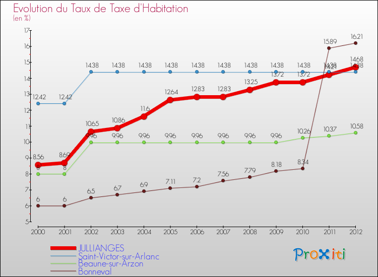 Evolution du taux de la taxe d'habitation pour JULLIANGES et les communes proches Comparaison des taux de la taxe d'habitation pour JULLIANGES et les communes voisines