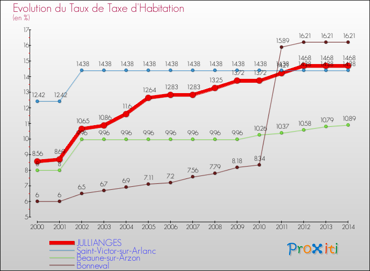 Evolution du taux de la taxe d'habitation pour JULLIANGES et les communes proches de 2000 à 2014 Comparaison des taux de la taxe d'habitation pour JULLIANGES et les communes voisines de 2000 à 2014