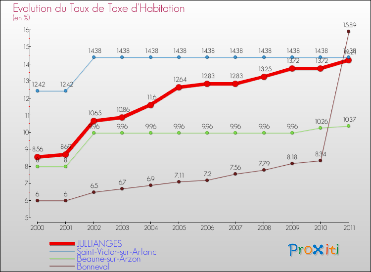 Evolution du taux de la taxe d'habitation pour JULLIANGES et les communes proches Comparaison des taux de la taxe d'habitation pour JULLIANGES et les communes voisines