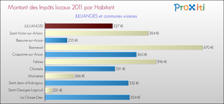 Montant des impôts locaux par Habitant pour JULLIANGES et les communes proches Comparaison des impôts locaux par habitant pour JULLIANGES et les communes voisines