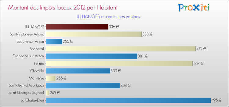 Montant des impôts locaux par Habitant pour JULLIANGES et les communes proches Comparaison des impôts locaux par habitant pour JULLIANGES et les communes voisines